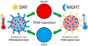 مواد تغییر فاز (PCMs):
