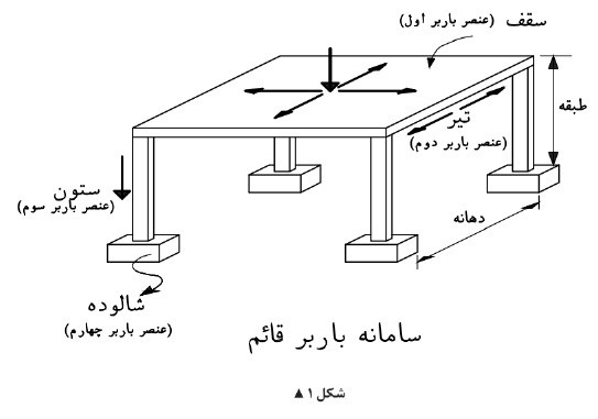 سازه‌ در ساختمان