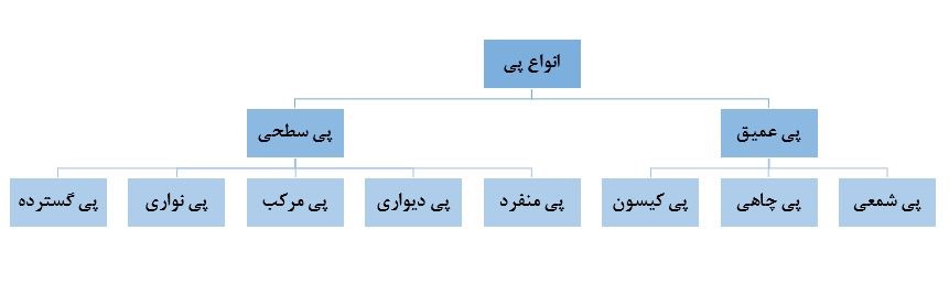 انواع پی‌های ساختمان