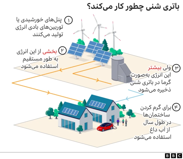 باتری شن