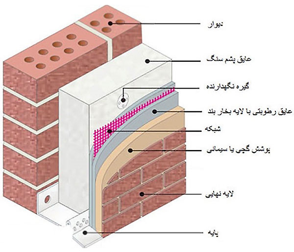 لایه بخار در عایق‌بندی ساختمان