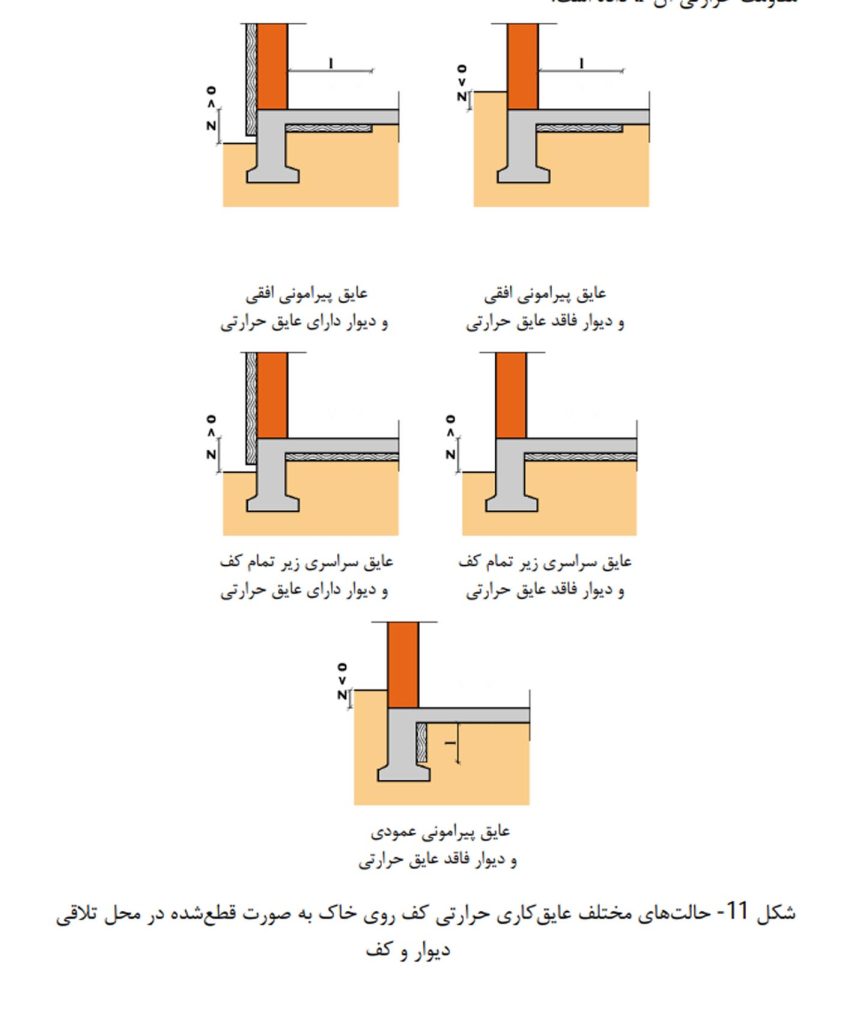 پل حرارتی اتصال دیوار و کف