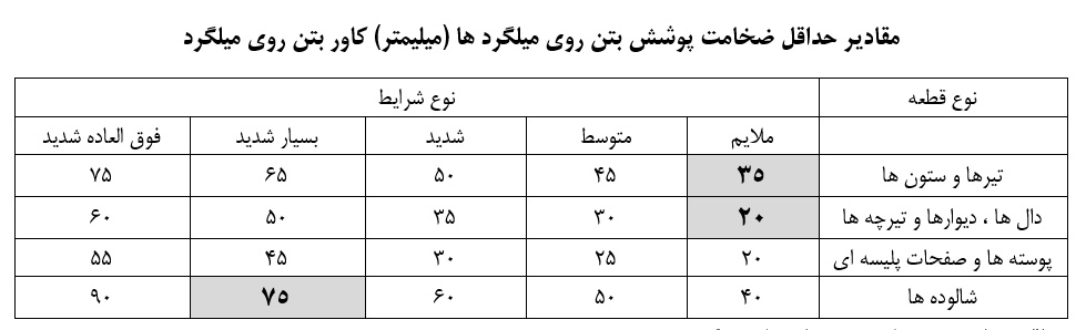 حداقل ضخامت پوشش بتن