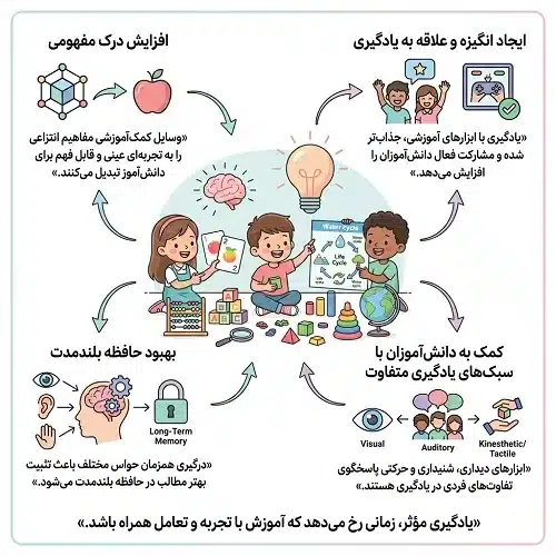 نقش وسایل کمک اموزشی